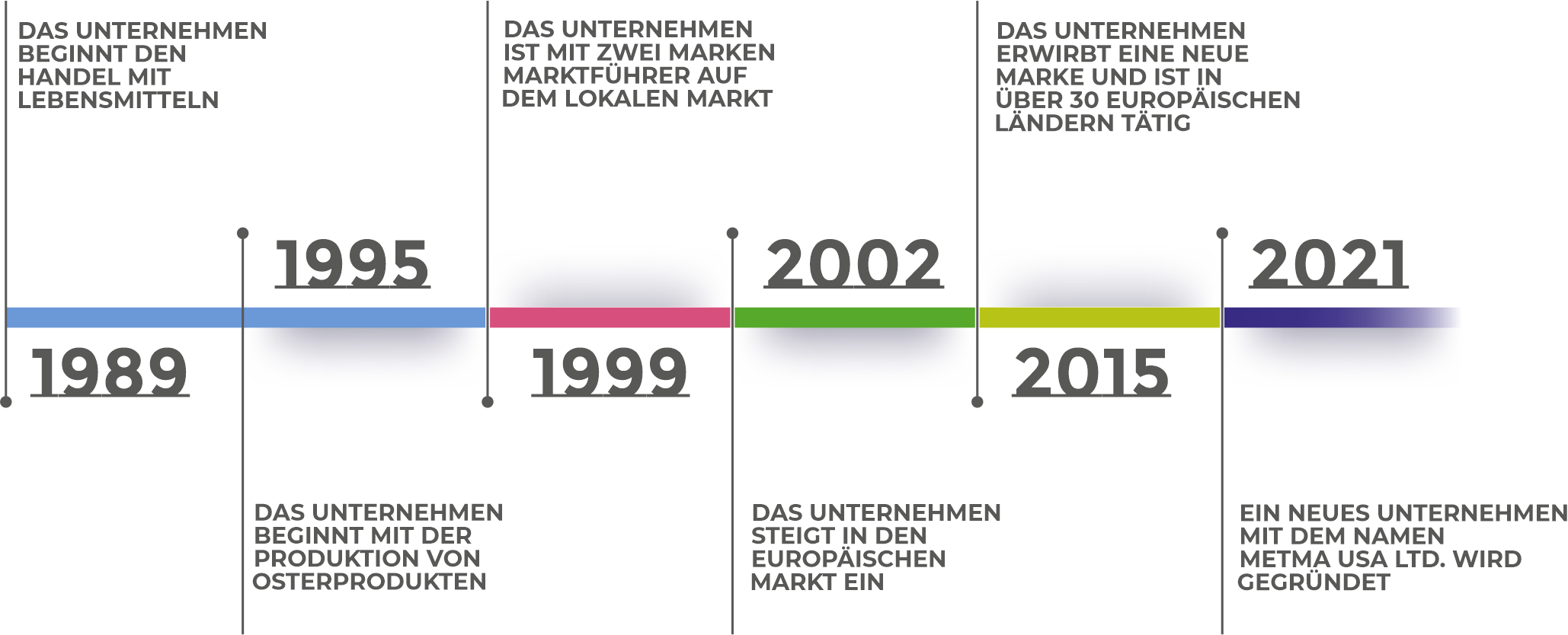 METMA — Geschichte und Produktion